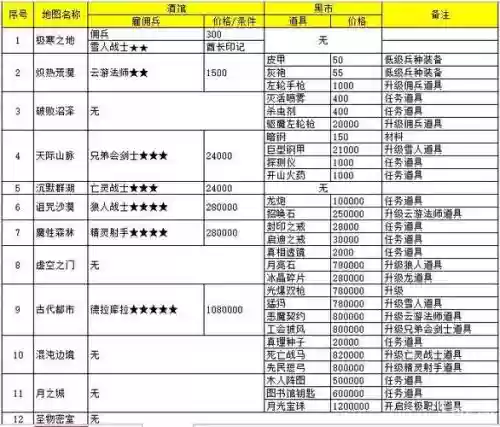 地下城堡1五阶阵容搭配插图