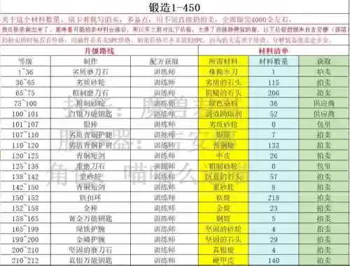 锻造技能有哪些