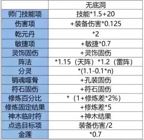 梦幻西游一段舍利子加多少法伤