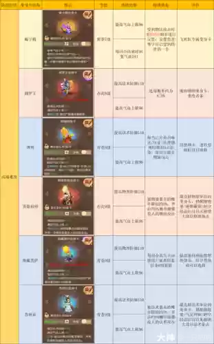 梦幻所有门派主技能介绍插图1