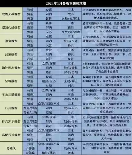 率土之滨魏国最佳阵容搭配