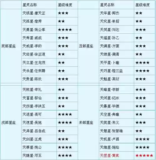 梦幻西游天罡星五星有哪些插图1