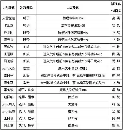 梦想世界140装备属性插图