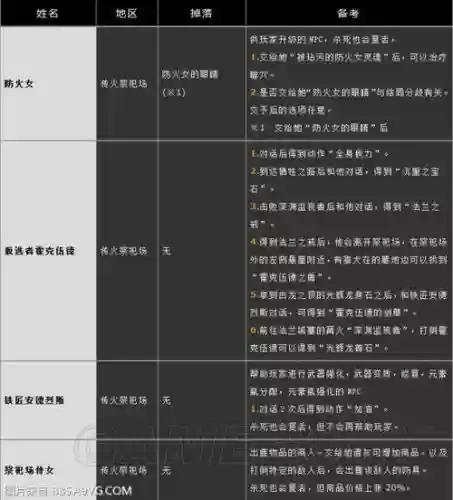 黑暗之魂3支线剧情攻略插图1