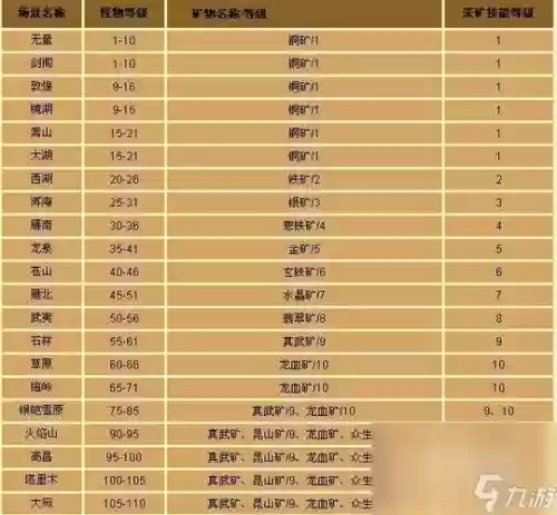 天龙八部采矿6级技能插图1