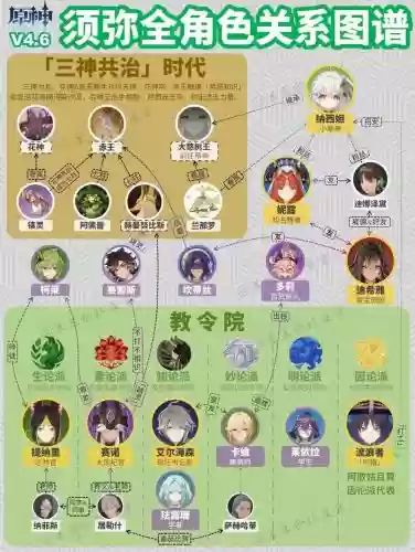 须弥阵容新手