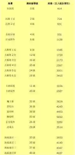 梦幻西游人物等级经验插图