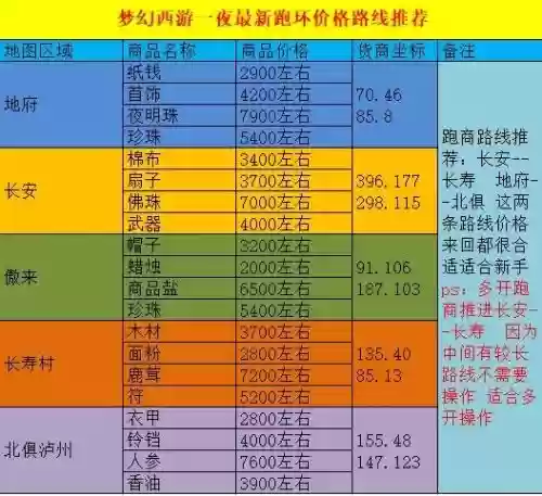 梦幻西游新手帮派跑商插图