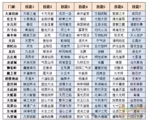 梦幻所有门派主技能介绍插图