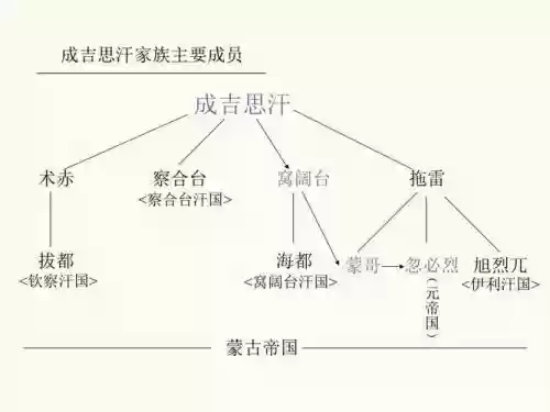 成吉思汗阵容ppt插图