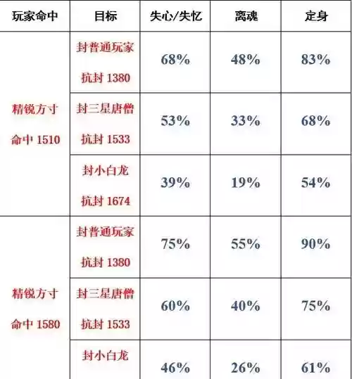 梦幻西游封命中率_1插图