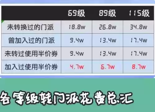 梦幻西游129跨种族转门派多少钱_1插图