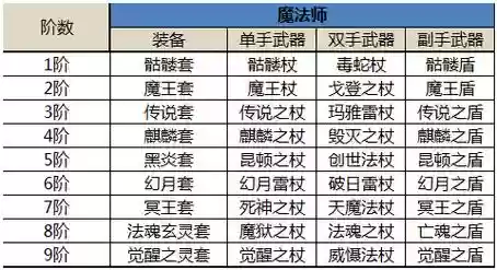 奇迹觉醒怎么进阶好的装备_2