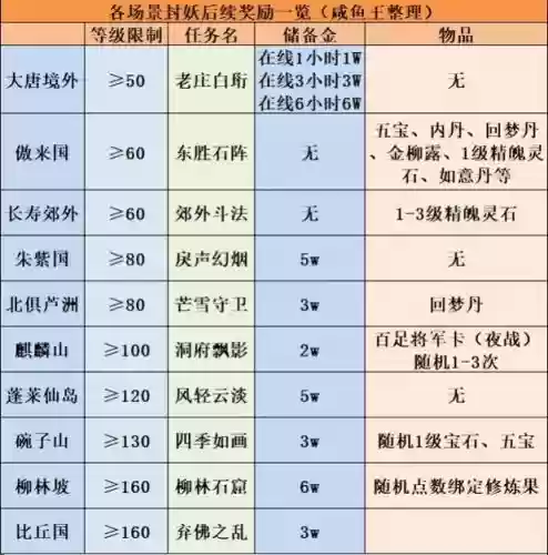梦幻西游封妖奖励物品插图