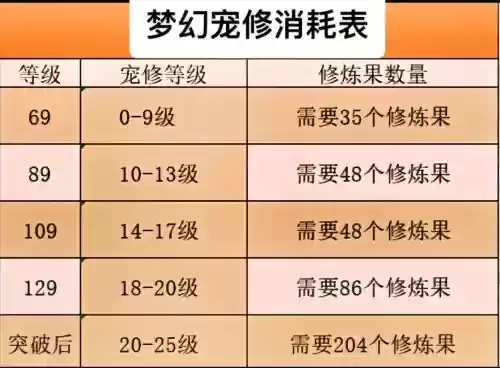 梦幻西游宝宝修理花费
