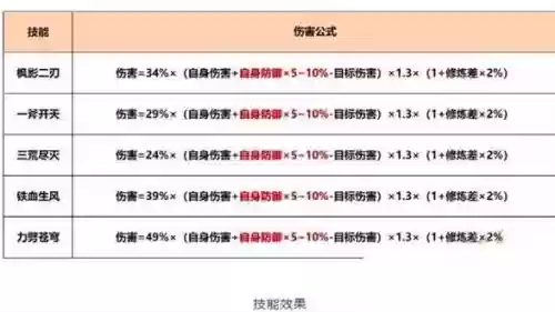 梦幻西游技能加伤害表插图