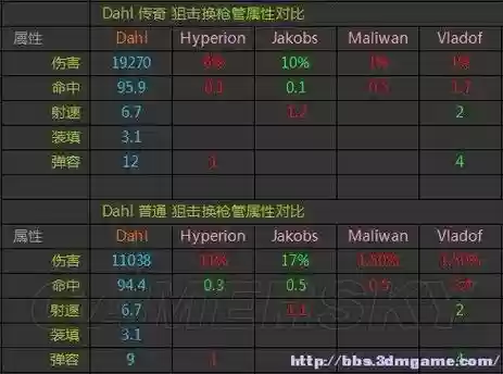 无主之地2武器属性低