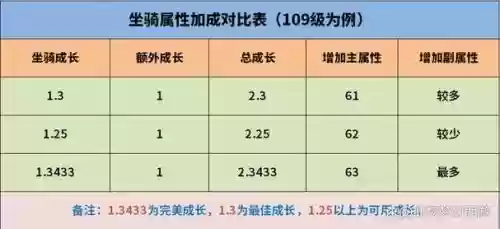 梦幻西游喂满坐骑成长要多少钱