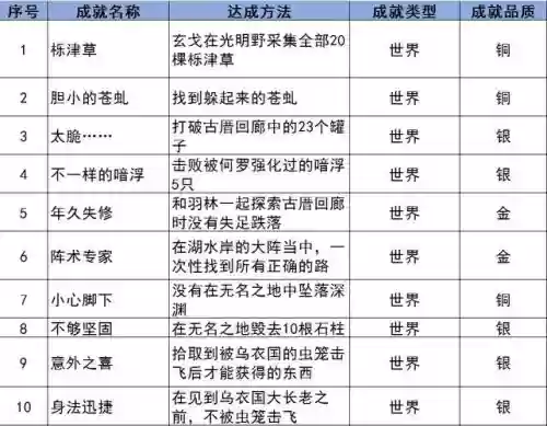 古剑奇谭3全成就达成攻略插图