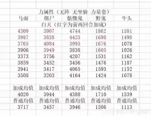 梦幻西游力量属性点加成吗
