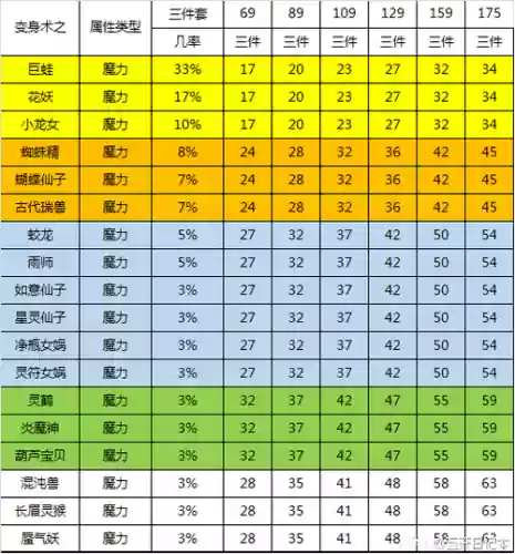 梦幻西游法系那个变身套号
