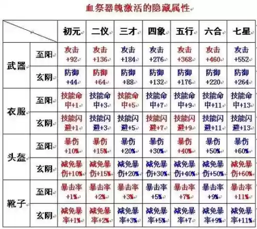 装备怎么血祭插图