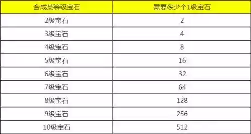 梦幻西游手游5级宝石多少一颗