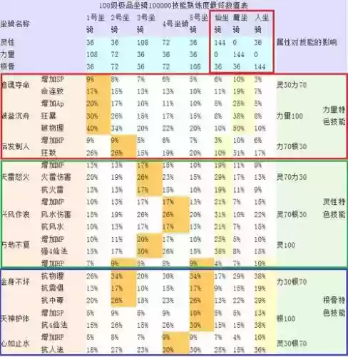 大话换坐骑多宝技能