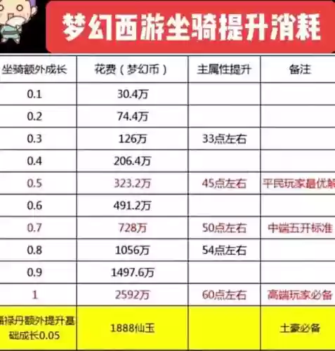 梦幻西游喂满坐骑成长要多少钱插图