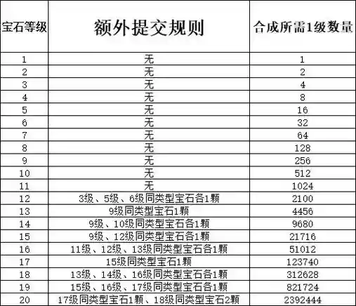 梦幻西游手游一级宝石加多少评分