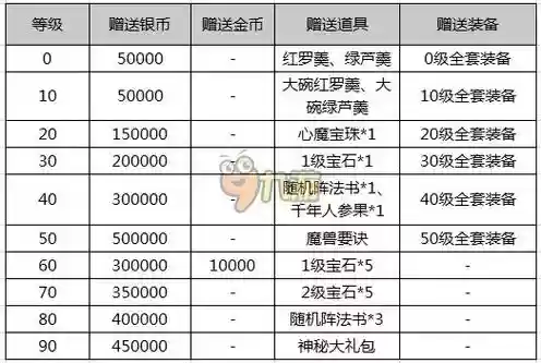 梦幻西游2老号新区礼包_1