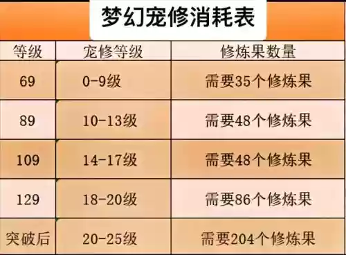 梦幻西游20-25宠物修_1插图