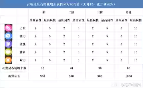 梦幻西游星石属性能改变吗_1插图