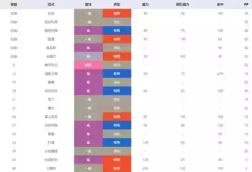 破破袋技能表