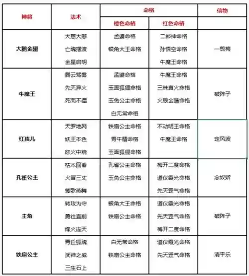 自在西游搭配阵容_1插图