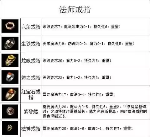 传奇金刚龙王装备