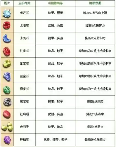 梦幻西游手游5级宝石多少一颗插图
