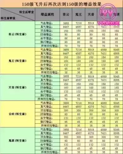 各职业飞升青云的造化技能对比