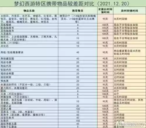 梦幻西游转区可以带多少制造书_2