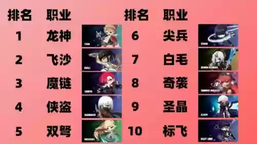 冒险岛2阵容搭配，冒险岛2第一梯队职业插图