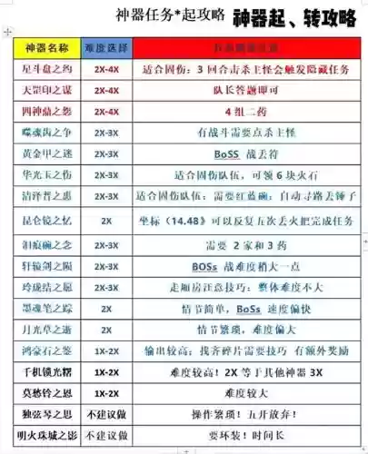 梦幻西游145神器任务配置，梦幻西游神器任务材料清单插图