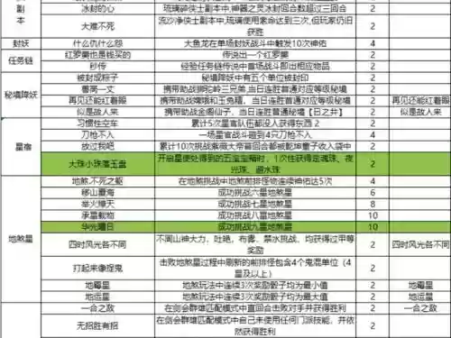 梦幻西游化圣成就图，梦幻西游化圣任务奖励插图1