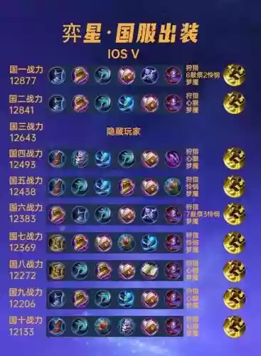 弈星如何搭配阵容出装,弈星要怎么出装插图 弈星如何搭配阵容出装,弈星要怎么出装插图