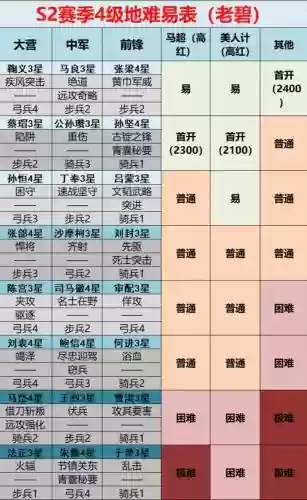 率土之滨s2开荒武将技能，率土之滨s2最强开荒队伍插图
