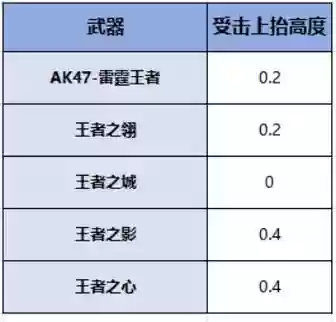 cf手游ak47武器，cf手游ak数据表插图