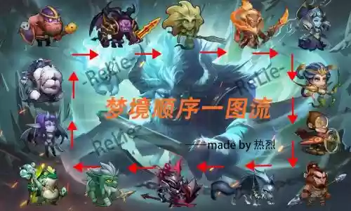 梦境守卫战第一天阵容搭配，梦境守护者百度百科插图