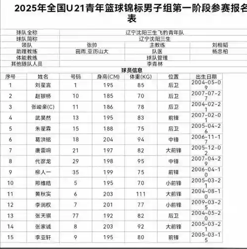 辽宁队阵容搭配表图，辽宁队全体队员名单及球员号码插图