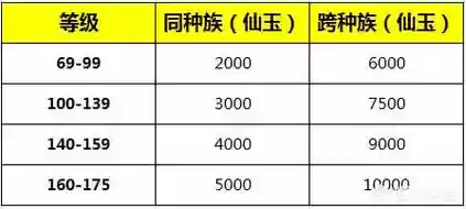 梦幻西游109转种族门派多少钱，梦幻西游109同种族转门派消耗
