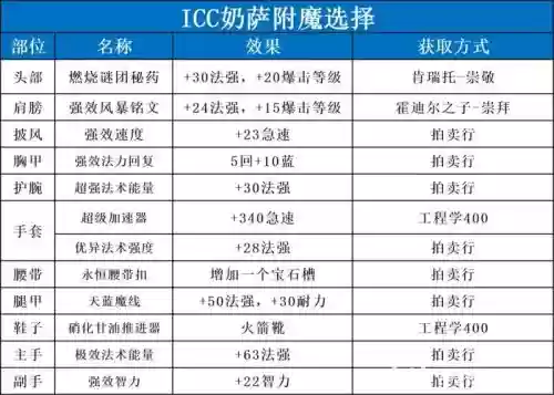 7.3奶萨属性装备,wowtbc奶萨属性插图1 7.3奶萨属性装备,wowtbc奶萨属性插图1