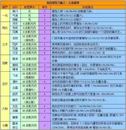 梦幻西游龙宫经脉2018，梦幻西游龙宫经脉2018怎么加点插图1